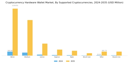 Cryptocurrency Hardware Wallet Market
 Segment Image 4