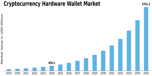 Cryptocurrency Hardware Wallet Market
 Size
