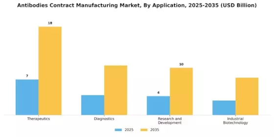 Antibodies Contract Manufacturing Market Segment Image 1