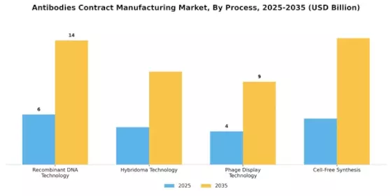 Antibodies Contract Manufacturing Market Segment Image 2