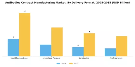 Antibodies Contract Manufacturing Market Segment Image 3