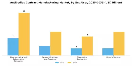 Antibodies Contract Manufacturing Market Segment Image 4