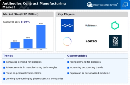Antibodies Contract Manufacturing Market Infographic