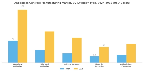 Antibodies Contract Manufacturing Market Segment Image 0
