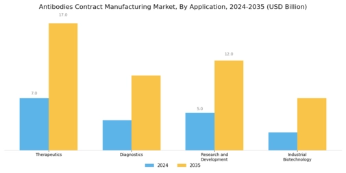 Antibodies Contract Manufacturing Market Segment Image 1