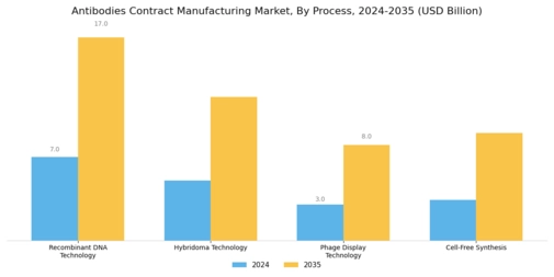 Antibodies Contract Manufacturing Market Segment Image 2