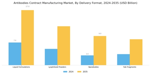 Antibodies Contract Manufacturing Market Segment Image 3