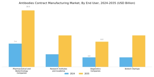 Antibodies Contract Manufacturing Market Segment Image 4