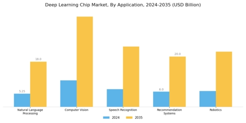 Deep Learning Chip Market Segment Image 0