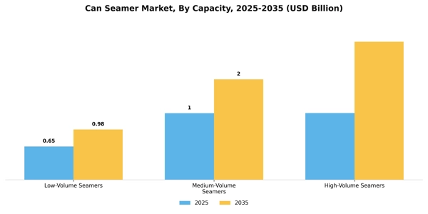 Can Seamer Market Segment Image 0