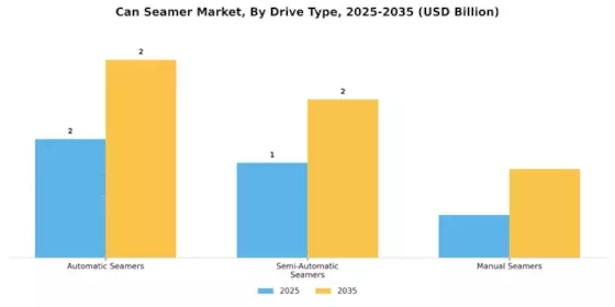 Can Seamer Market Segment Image 2