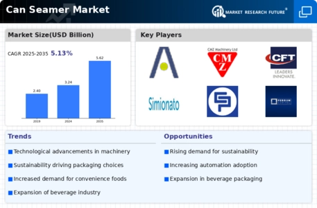 Can Seamer Market Infographic