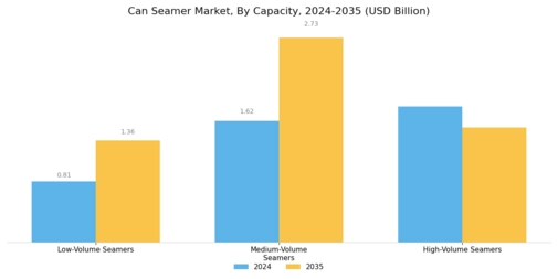 Can Seamer Market Segment Image 3