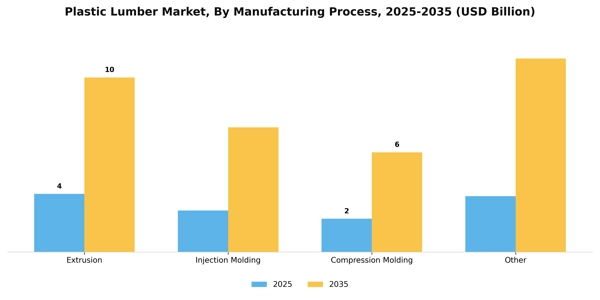Plastic Lumber Market Segment Image 2