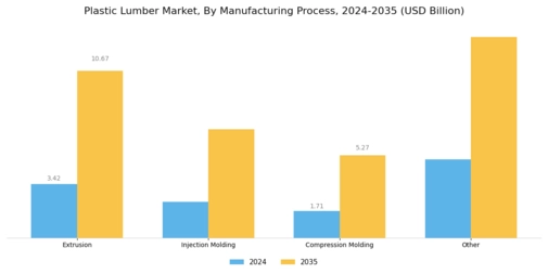 Plastic Lumber Market Segment Image 2