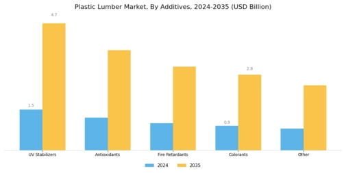 Plastic Lumber Market Segment Image 4