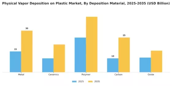 Physical Vapor Deposition Plastic Market Segment Image 0