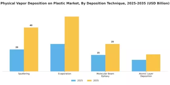 Physical Vapor Deposition Plastic Market Segment Image 1