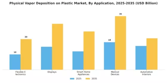 Physical Vapor Deposition Plastic Market Segment Image 2