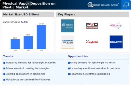 Physical Vapor Deposition Plastic Market Infographic