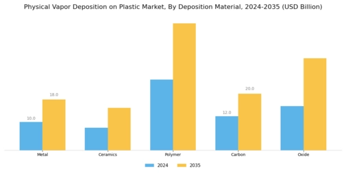 Physical Vapor Deposition Plastic Market Segment Image 0