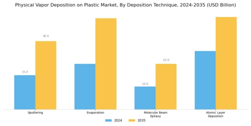 Physical Vapor Deposition Plastic Market Segment Image 1