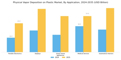 Physical Vapor Deposition Plastic Market Segment Image 2