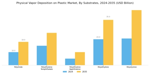 Physical Vapor Deposition Plastic Market Segment Image 3