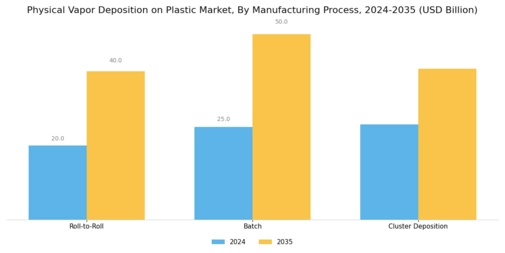 Physical Vapor Deposition Plastic Market Segment Image 4