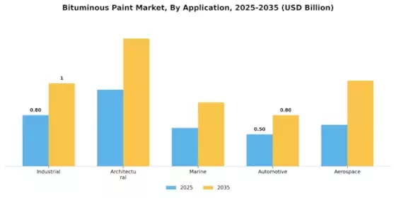 Bituminous Paint Market Segment Image 0