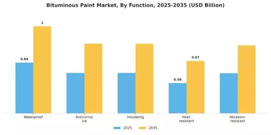 Bituminous Paint Market Segment Image 2