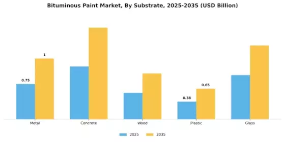 Bituminous Paint Market Segment Image 3