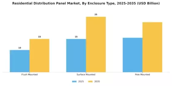 Residential Distribution Panel Market Segment Image 3