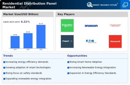 Residential Distribution Panel Market Infographic