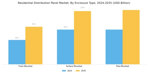 Residential Distribution Panel Market Segment Image 3