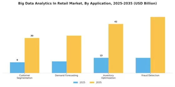 Big Data Analytics In Retail Market Segment Image 3