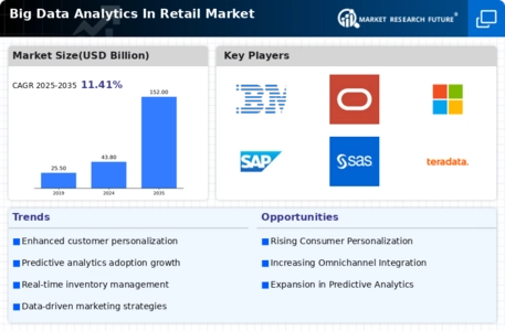 Big Data Analytics In Retail Market Infographic