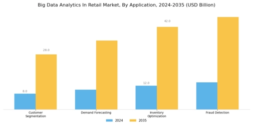 Big Data Analytics In Retail Market Segment Image 3