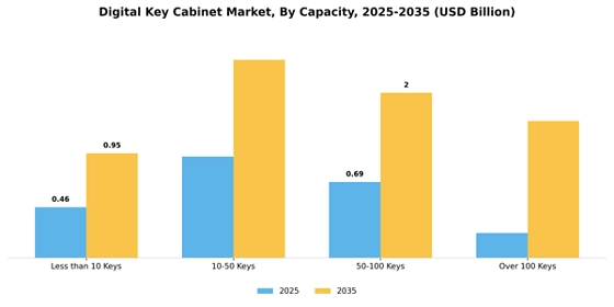 Digital Key Cabinet Market
 Segment Image 2