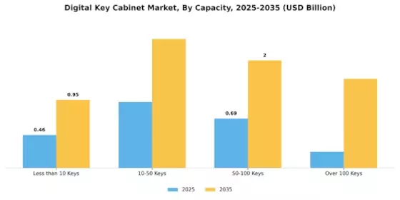Digital Key Cabinet Market
 Segment Image 3