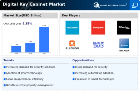 Digital Key Cabinet Market
 Infographic