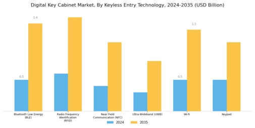 Digital Key Cabinet Market
 Segment Image 0