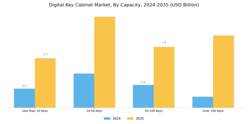 Digital Key Cabinet Market
 Segment Image 3