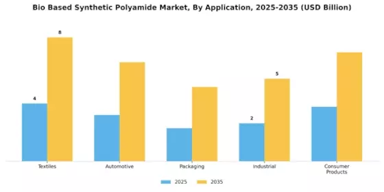 Bio Based Synthetic Polyamide Market Segment Image 1