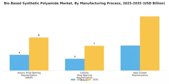 Bio Based Synthetic Polyamide Market Segment Image 2