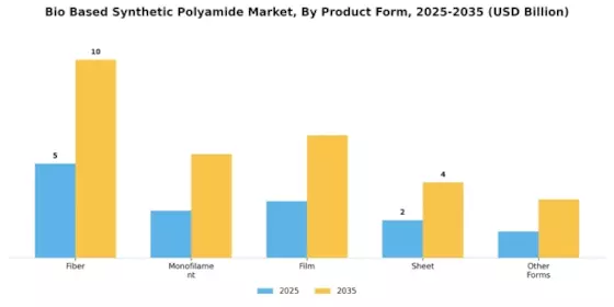 Bio Based Synthetic Polyamide Market Segment Image 4
