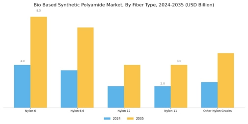 Bio Based Synthetic Polyamide Market Segment Image 0