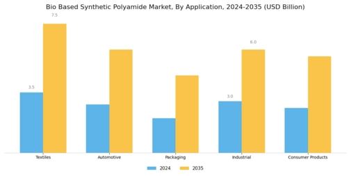 Bio Based Synthetic Polyamide Market Segment Image 1