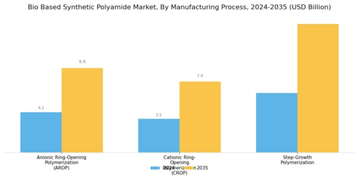 Bio Based Synthetic Polyamide Market Segment Image 2