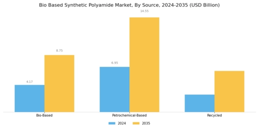 Bio Based Synthetic Polyamide Market Segment Image 3